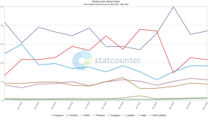 View social media market share by platform